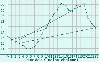 Courbe de l'humidex pour Mende - Chabrits (48)