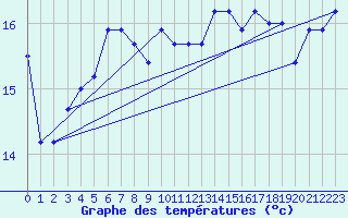 Courbe de tempratures pour le bateau BATFR18