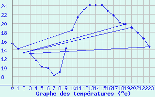 Courbe de tempratures pour Chteaudun (28)