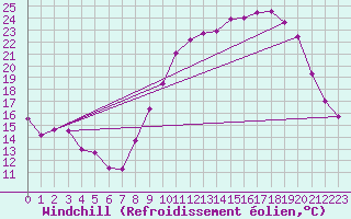 Courbe du refroidissement olien pour Abbeville (80)