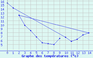 Courbe de tempratures pour Indian Head Cda