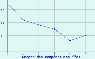 Courbe de tempratures pour Freudenberg/Main-Box