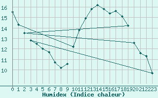 Courbe de l'humidex pour Jan (Esp)