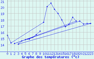Courbe de tempratures pour Pointe de Socoa (64)