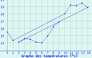 Courbe de tempratures pour Busson (52)