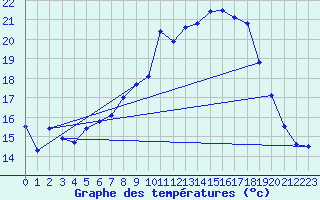 Courbe de tempratures pour Lahr (All)