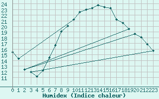 Courbe de l'humidex pour Constance (All)