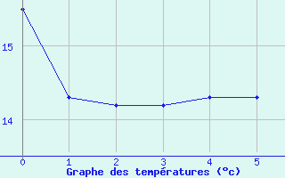 Courbe de tempratures pour Le Luc - Cannet des Maures (83)