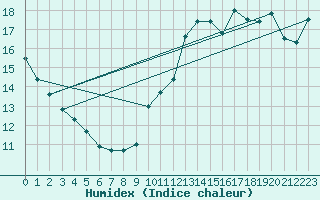 Courbe de l'humidex pour Ile de Groix (56)