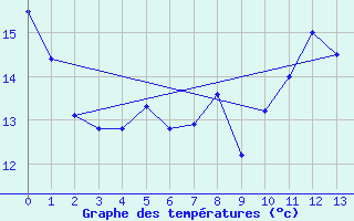 Courbe de tempratures pour Cervena