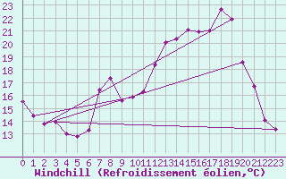 Courbe du refroidissement olien pour Clermont de l