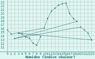 Courbe de l'humidex pour Melun (77)