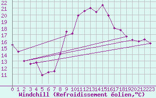 Courbe du refroidissement olien pour Istres (13)