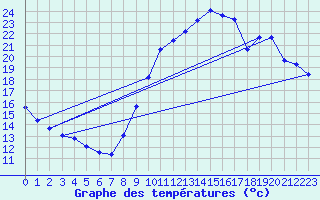 Courbe de tempratures pour Montroy (17)