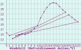 Courbe du refroidissement olien pour Zaragoza-Valdespartera