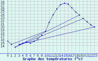 Courbe de tempratures pour Zaragoza-Valdespartera