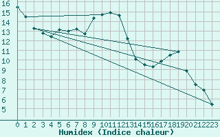 Courbe de l'humidex pour Kittila Matorova