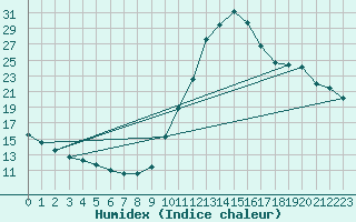 Courbe de l'humidex pour Chamonix-Mont-Blanc (74)