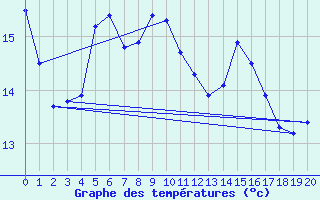 Courbe de tempratures pour Bainghen (62)