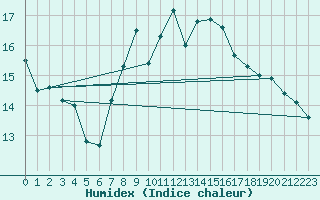 Courbe de l'humidex pour Biere