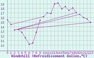 Courbe du refroidissement olien pour Brest (29)