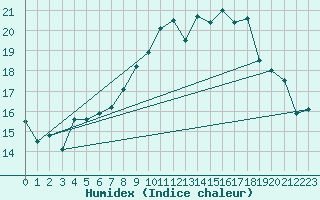 Courbe de l'humidex pour Ouessant (29)