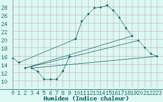 Courbe de l'humidex pour Cieza