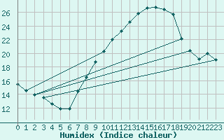 Courbe de l'humidex pour Lerida (Esp)