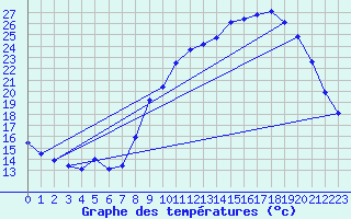 Courbe de tempratures pour Dounoux (88)