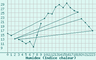 Courbe de l'humidex pour Morn de la Frontera