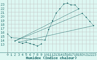 Courbe de l'humidex pour Dunkerque (59)