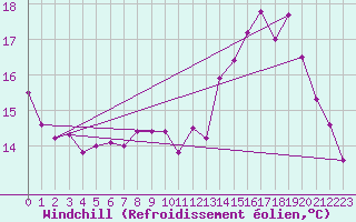 Courbe du refroidissement olien pour Cherbourg (50)