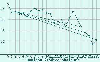 Courbe de l'humidex pour Solenzara - Base arienne (2B)