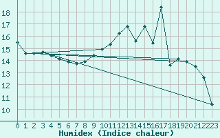 Courbe de l'humidex pour Chteauroux (36)