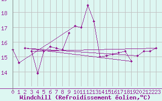 Courbe du refroidissement olien pour Fisterra