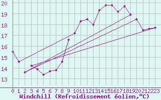 Courbe du refroidissement olien pour Boulogne (62)