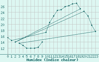 Courbe de l'humidex pour Nostang (56)