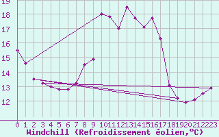Courbe du refroidissement olien pour La Fretaz (Sw)