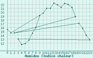 Courbe de l'humidex pour Bad Kissingen