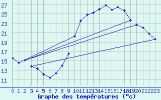 Courbe de tempratures pour Guret Saint-Laurent (23)