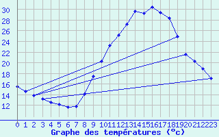 Courbe de tempratures pour O Carballio