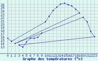 Courbe de tempratures pour Aoste (It)