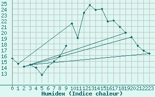 Courbe de l'humidex pour Grimentz (Sw)