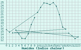 Courbe de l'humidex pour Retie (Be)