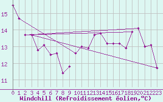 Courbe du refroidissement olien pour Agen (47)