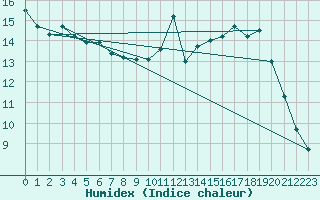 Courbe de l'humidex pour Lige Bierset (Be)