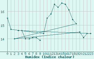 Courbe de l'humidex pour La Beaume (05)