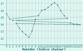 Courbe de l'humidex pour Cuxhaven