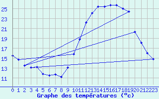 Courbe de tempratures pour Dounoux (88)