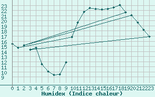 Courbe de l'humidex pour Le Mans (72)